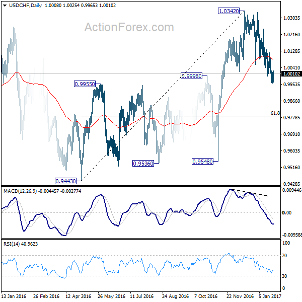 USD/CHF Daily Chart