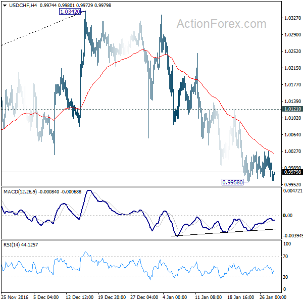 USD/CHF 4 Hours Chart