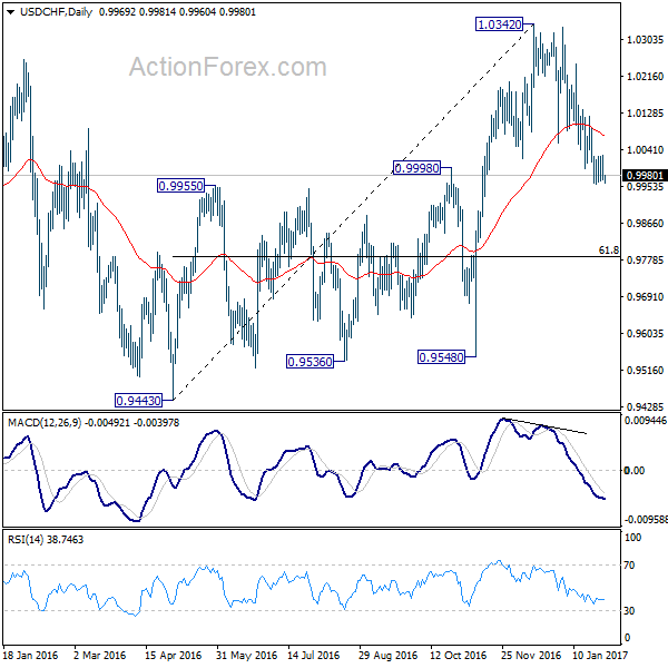 USD/CHF Daily Chart