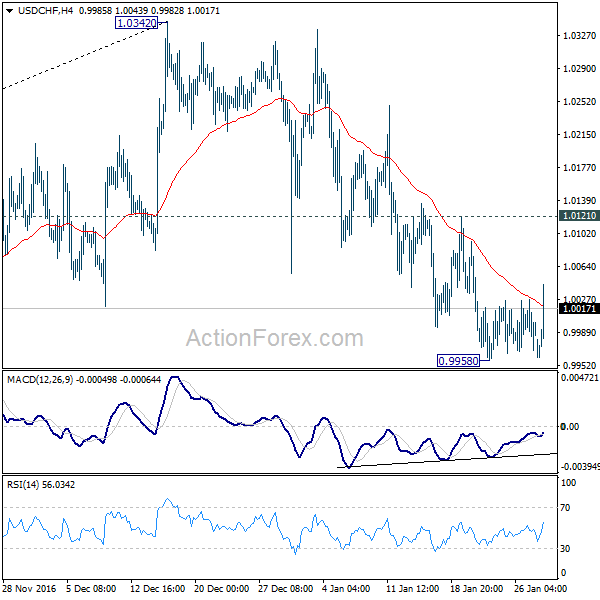 USD/CHF 4 Hours Chart