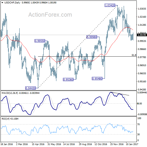 USD/CHF Daily Chart