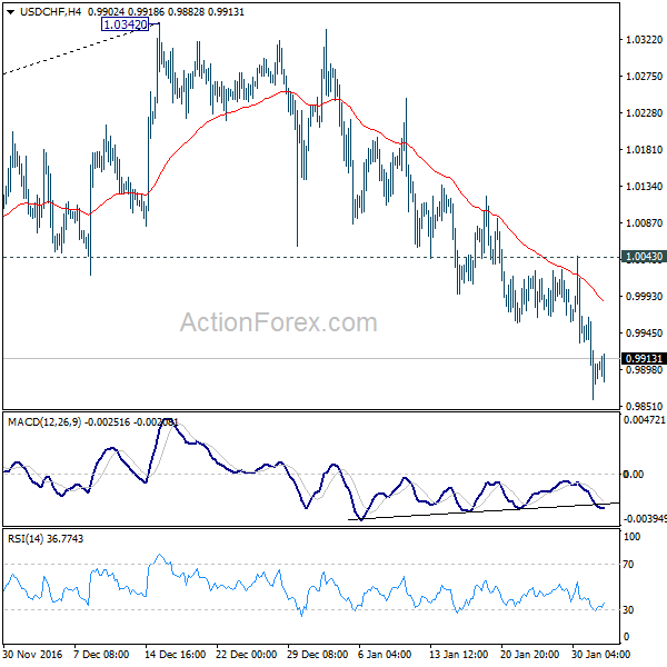 USD/CHF 4 Hours Chart