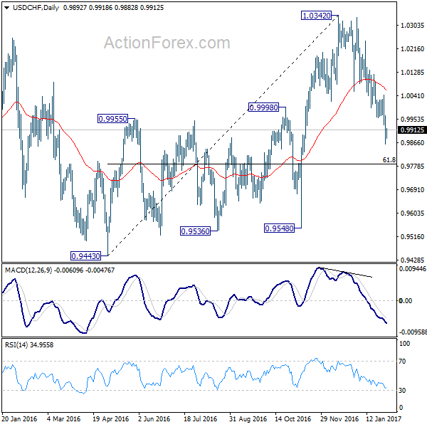 USD/CHF Daily Chart