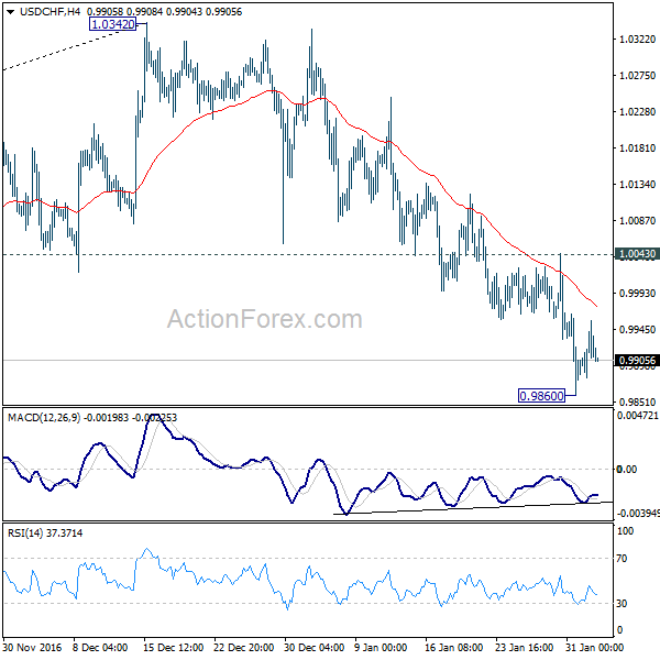 USD/CHF 4 Hours Chart