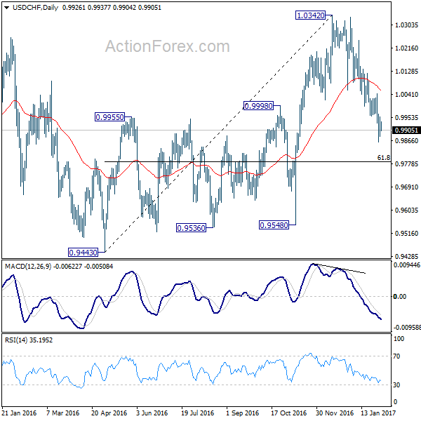 USD/CHF Daily Chart