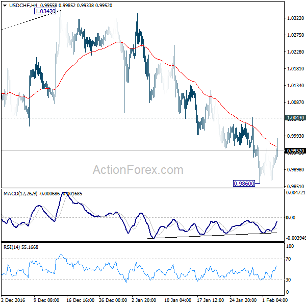 USD/CHF 4 Hours Chart