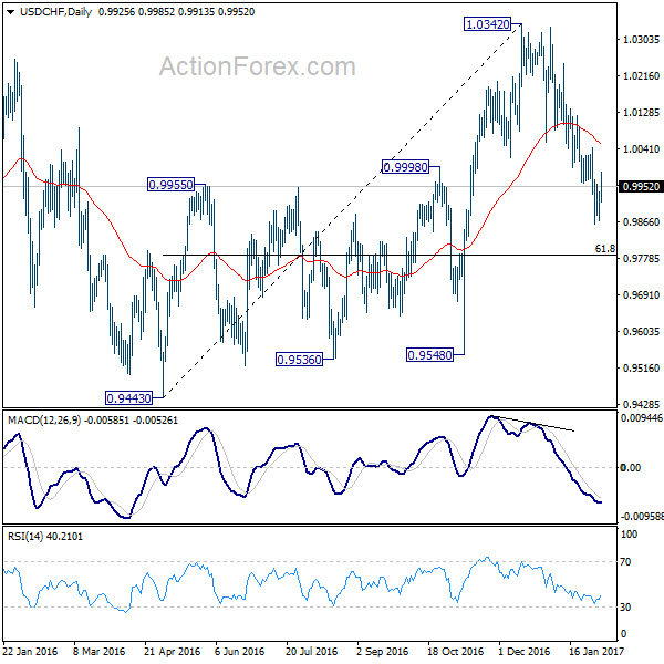 USD/CHF Daily Chart