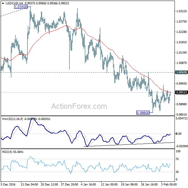 USD/CHF 4 Hours Chart