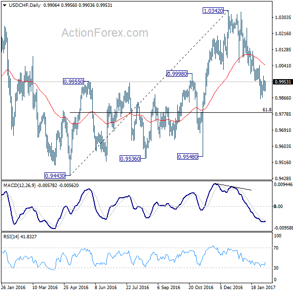 USD/CHF Daily Chart