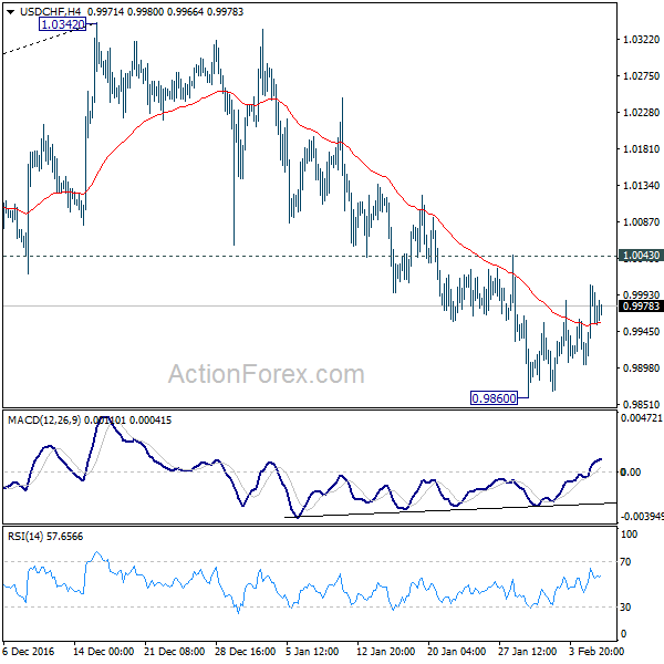 USD/CHF 4 Hours Chart