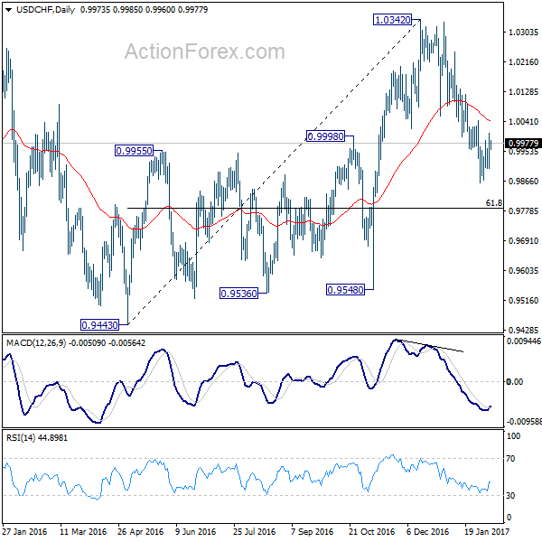 USD/CHF Daily Chart