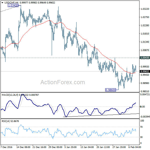 USD/CHF 4 Hours Chart