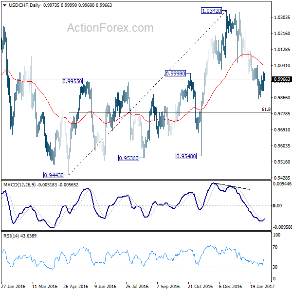 USD/CHF Daily Chart