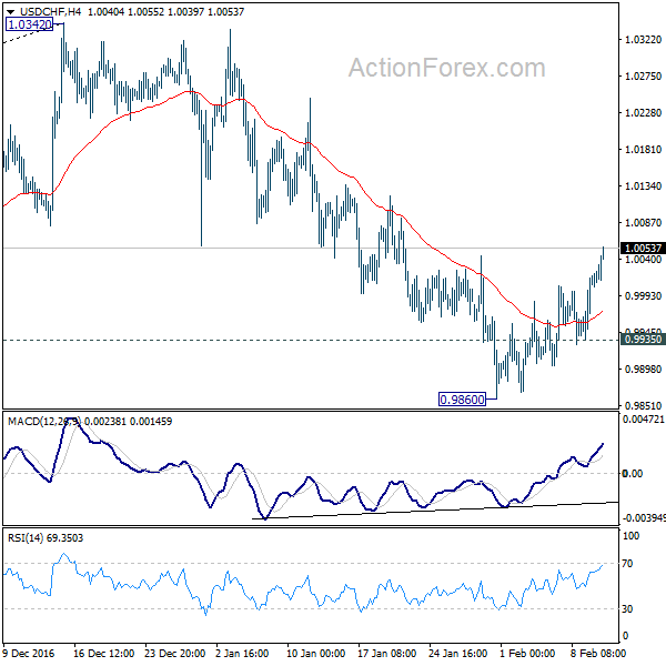 USD/CHF 4 Hours Chart