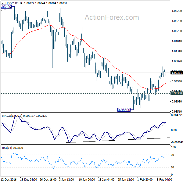 USD/CHF 4 Hours Chart