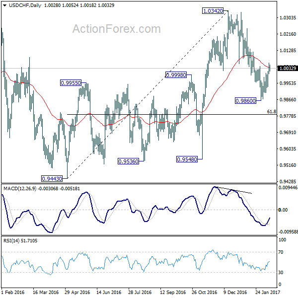 USD/CHF Daily Chart