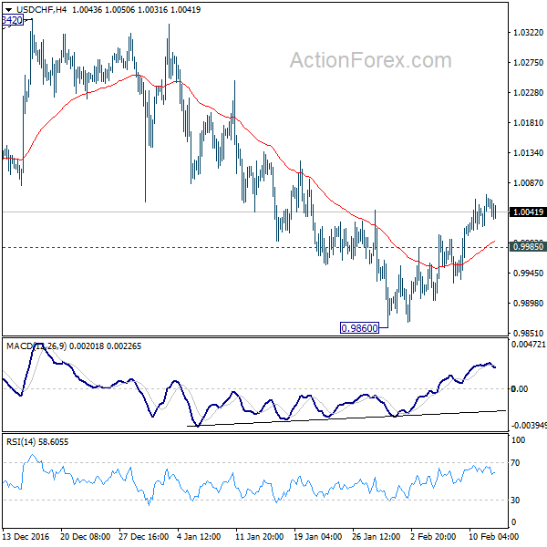 USD/CHF 4 Hours Chart