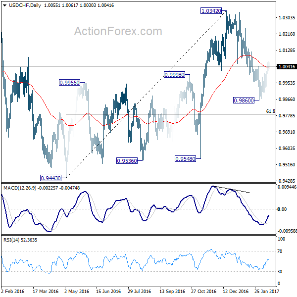 USD/CHF Daily Chart