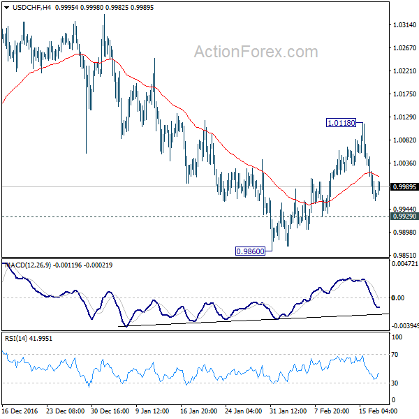 USD/CHF 4 Hours Chart