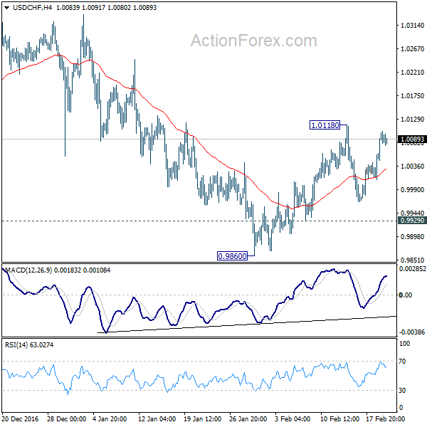 USD/CHF 4 Hours Chart