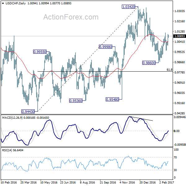 USD/CHF Daily Chart