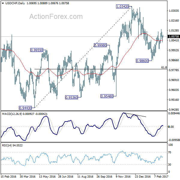 USD/CHF Daily Chart