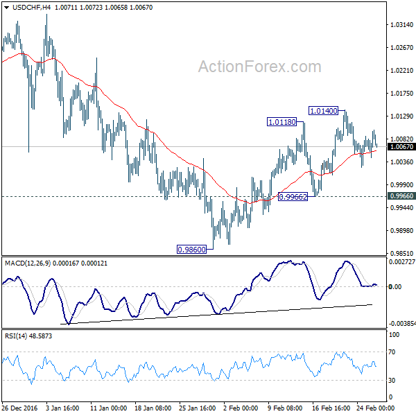 USD/CHF 4 Hours Chart