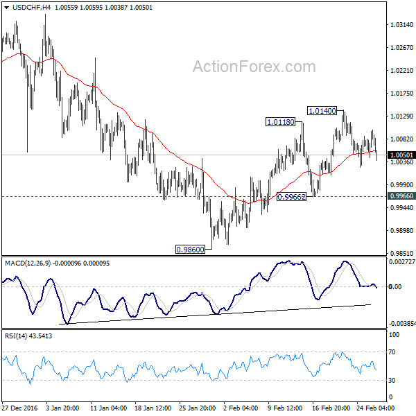 USD/CHF 4 Hours Chart