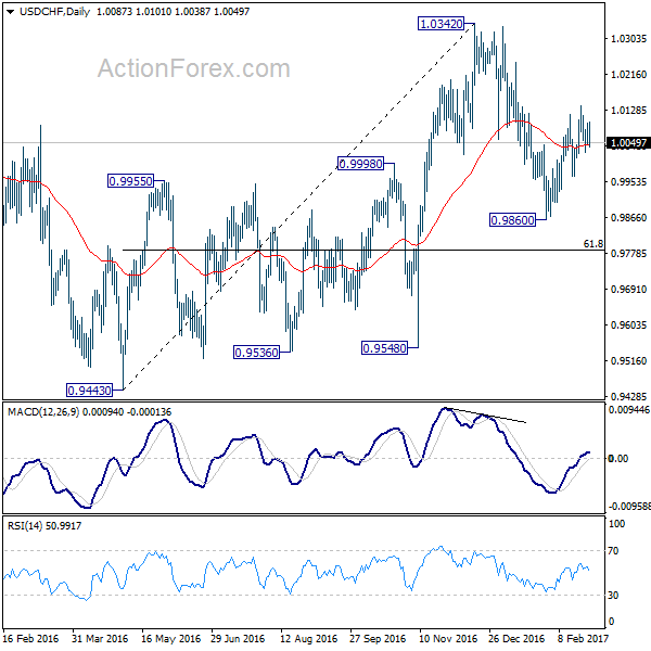 USD/CHF Daily Chart