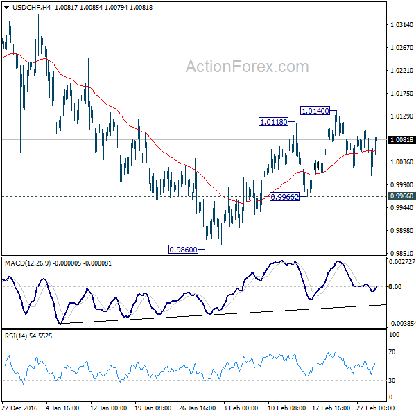 USD/CHF 4 Hours Chart