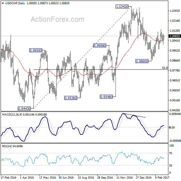 USD/CHF Daily Chart