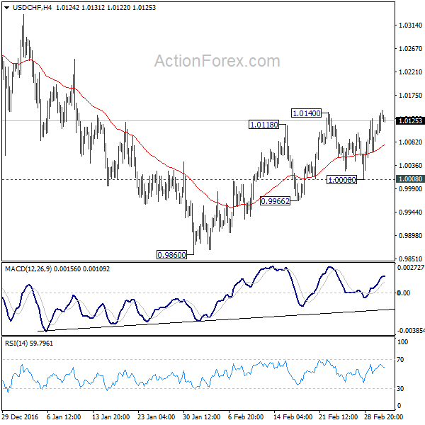 USD/CHF 4 Hours Chart