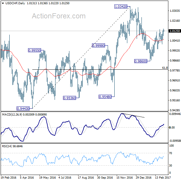 USD/CHF Daily Chart