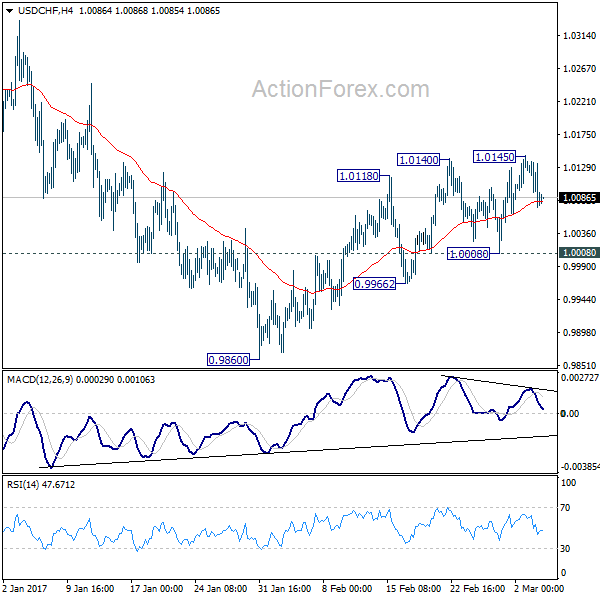 USD/CHF 4 Hours Chart