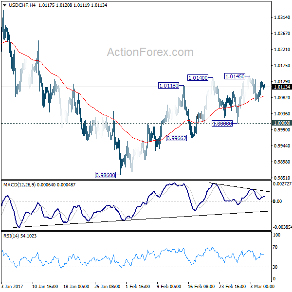 USD/CHF 4 Hours Chart