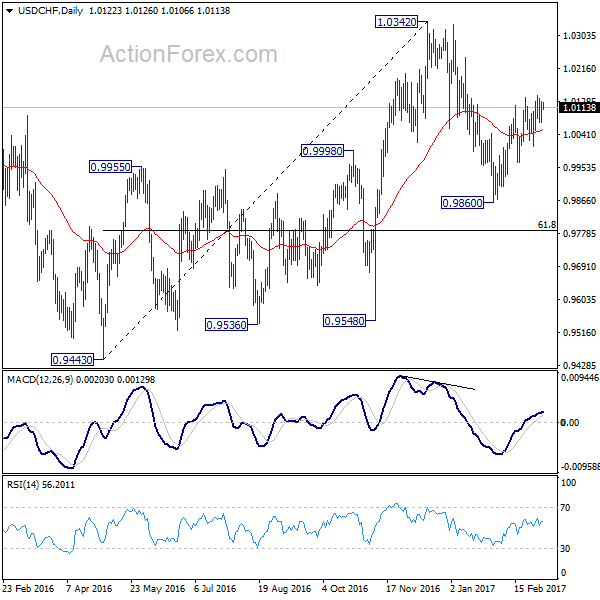 USD/CHF Daily Chart