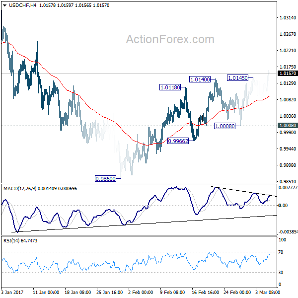 USD/CHF 4 Hours Chart