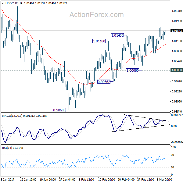 USD/CHF 4 Hours Chart