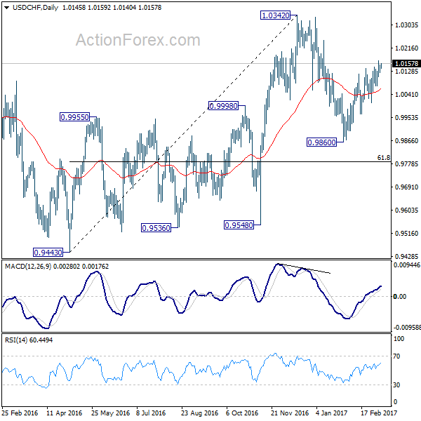 USD/CHF Daily Chart