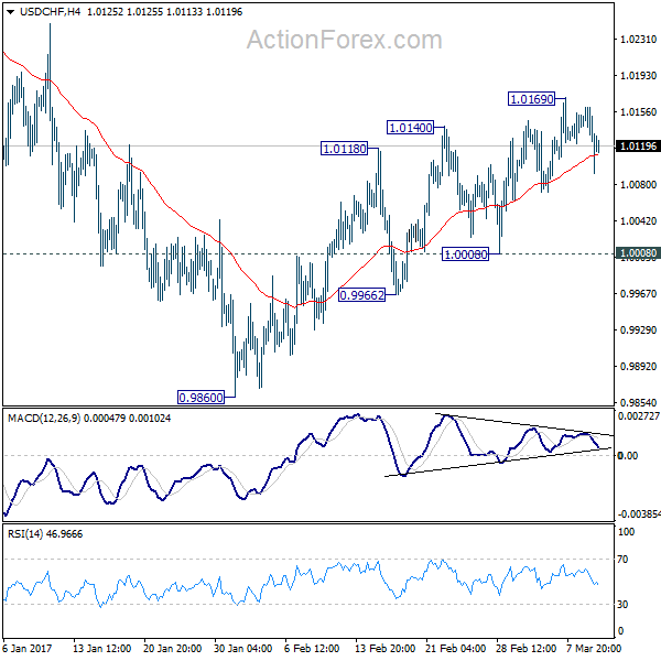 USD/CHF 4 Hours Chart