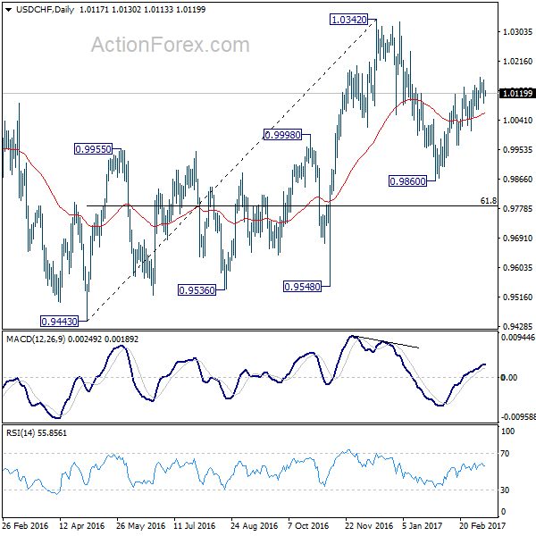 USD/CHF Daily Chart