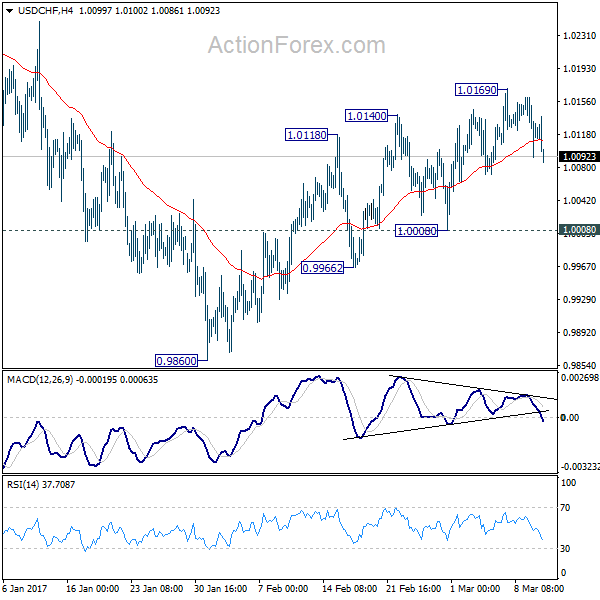 USD/CHF 4 Hours Chart