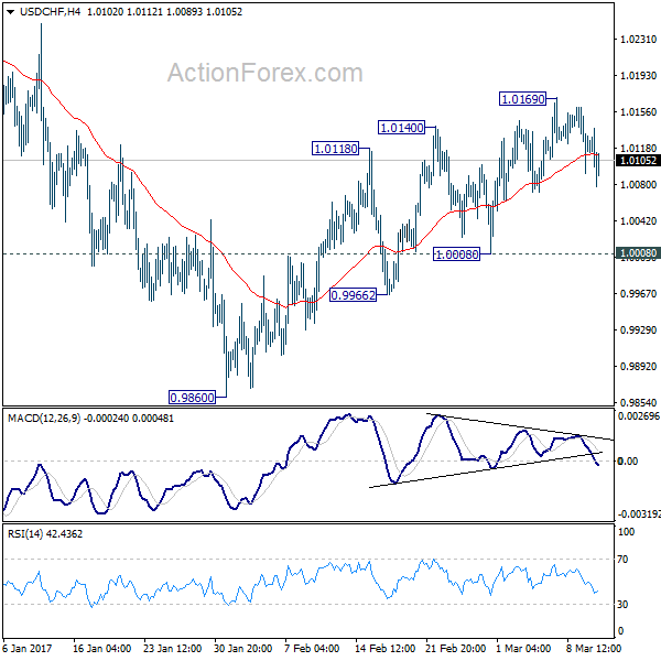 USD/CHF Weekly Chart