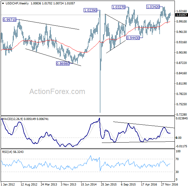 USD/CHF Weekly Chart