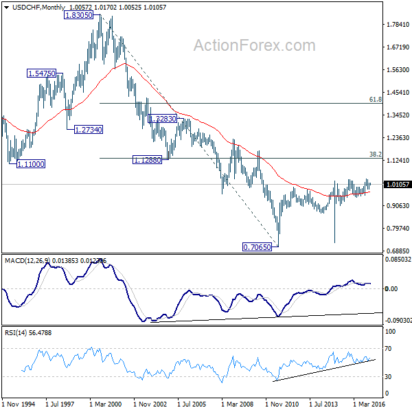 USD/CHF Monthly Chart