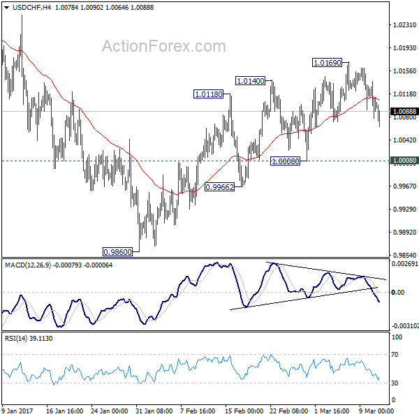 USD/CHF 4 Hours Chart