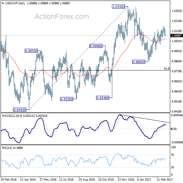 USD/CHF Daily Chart