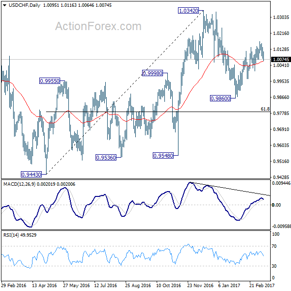 USD/CHF Daily Chart