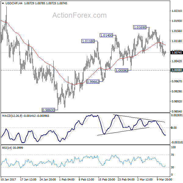 USD/CHF 4 Hours Chart