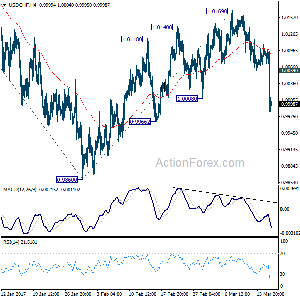 USD/CHF 4 Hours Chart